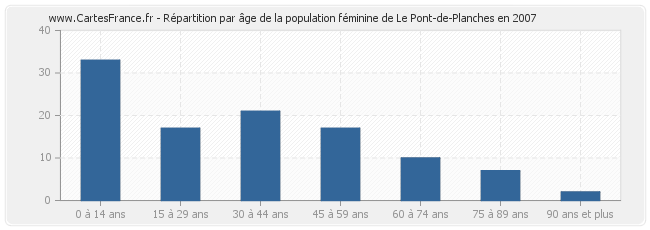 Répartition par âge de la population féminine de Le Pont-de-Planches en 2007